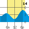 Farallon Island tide chart for Friday, June 14, 2024