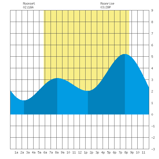 Farallon Island tide chart for Sunday, June 16, 2024