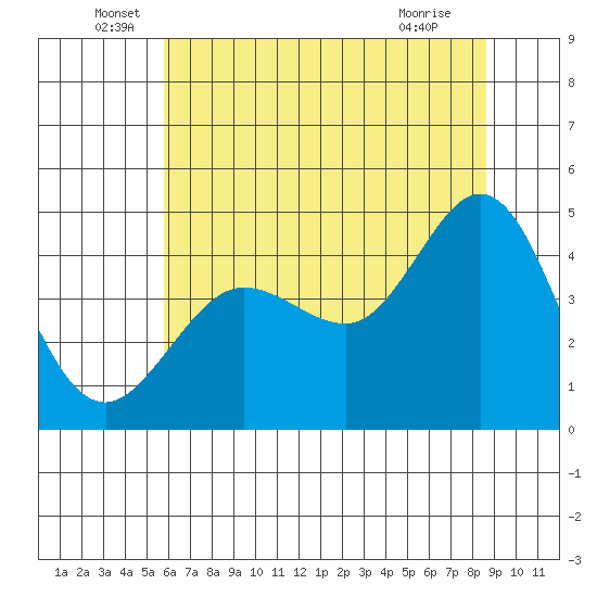 Farallon Island tide chart for Monday, June 17, 2024