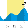 Farallon Island tide chart for Monday, June 17, 2024