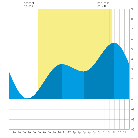 Farallon Island tide chart for Tuesday, June 18, 2024