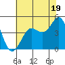 Farallon Island tide chart for Wednesday, June 19, 2024