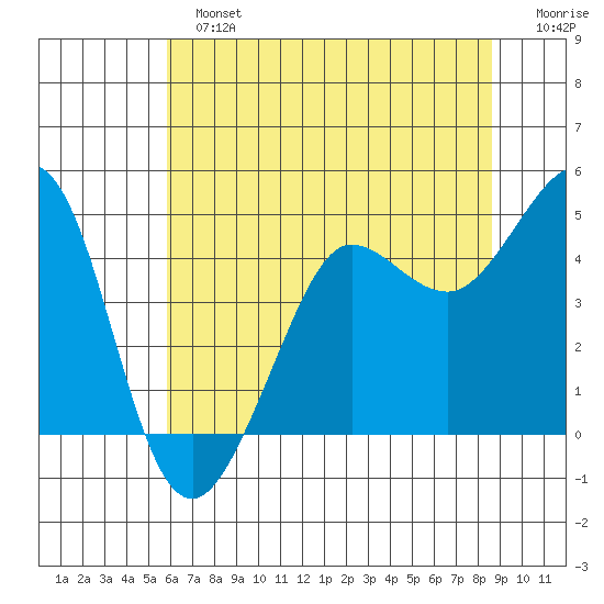 Farallon Island tide chart for Sunday, June 23, 2024