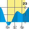 Farallon Island tide chart for Sunday, June 23, 2024