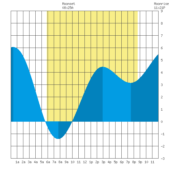 Farallon Island tide chart for Monday, June 24, 2024