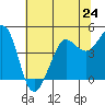 Farallon Island tide chart for Monday, June 24, 2024