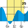 Farallon Island tide chart for Tuesday, June 25, 2024