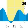 Farallon Island tide chart for Wednesday, June 26, 2024