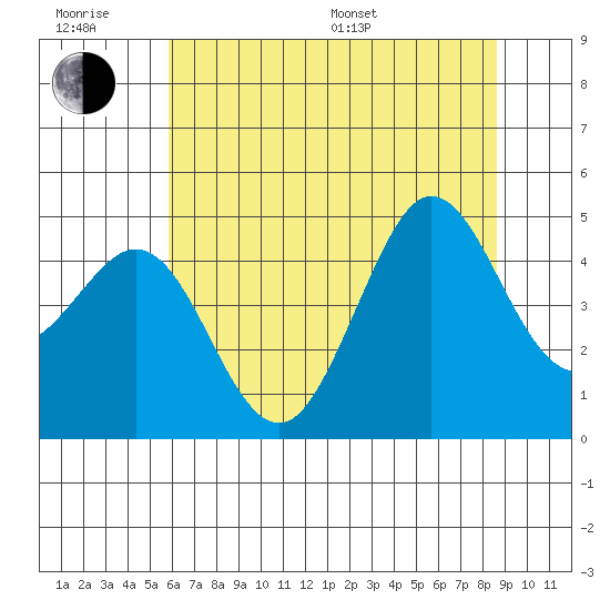 Farallon Island tide chart for Friday, June 28, 2024
