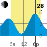 Farallon Island tide chart for Friday, June 28, 2024