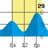 Farallon Island tide chart for Saturday, June 29, 2024