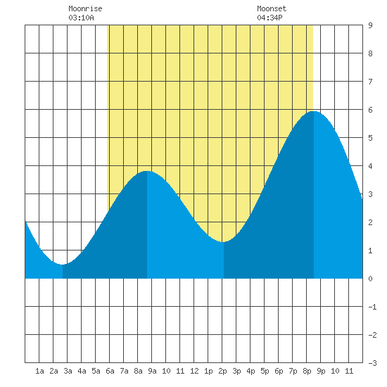 Farallon Island tide chart for Sunday, June 2, 2024