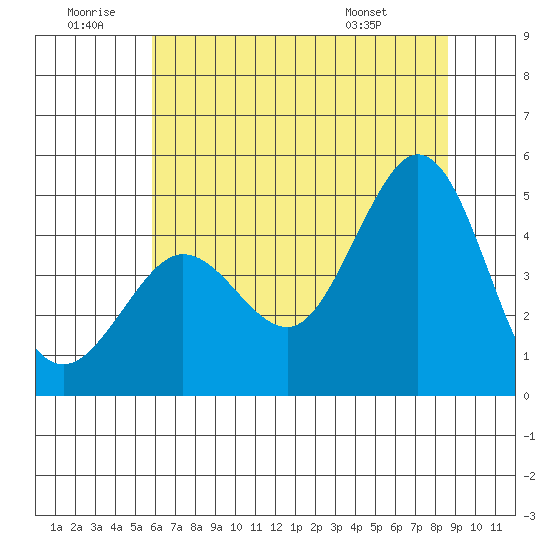 Farallon Island tide chart for Sunday, June 30, 2024