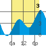 Farallon Island tide chart for Monday, June 3, 2024