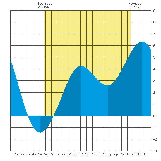 Farallon Island tide chart for Wednesday, June 5, 2024