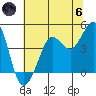 Farallon Island tide chart for Thursday, June 6, 2024