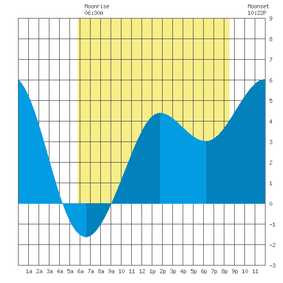 Farallon Island tide chart for Friday, June 7, 2024