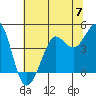 Farallon Island tide chart for Friday, June 7, 2024