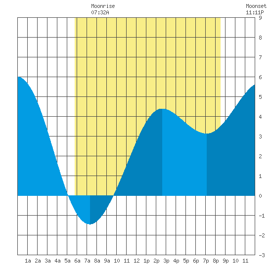 Farallon Island tide chart for Saturday, June 8, 2024