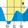 Farallon Island tide chart for Saturday, June 8, 2024
