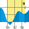 Farallon Island tide chart for Sunday, June 9, 2024