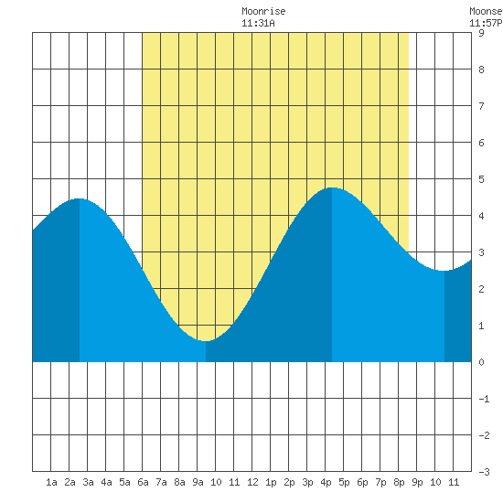 Farallon Island tide chart for Thursday, July 11, 2024