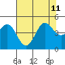 Farallon Island tide chart for Thursday, July 11, 2024