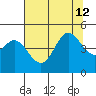 Farallon Island tide chart for Friday, July 12, 2024