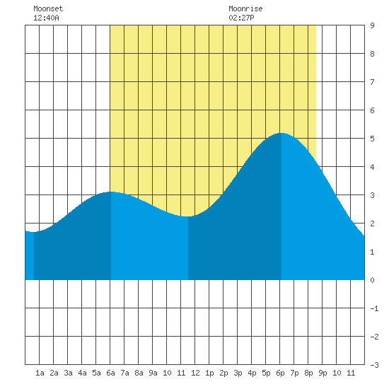 Farallon Island tide chart for Sunday, July 14, 2024