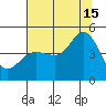 Farallon Island tide chart for Monday, July 15, 2024