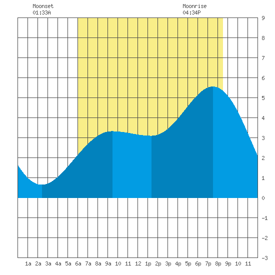 Farallon Island tide chart for Tuesday, July 16, 2024