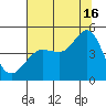 Farallon Island tide chart for Tuesday, July 16, 2024