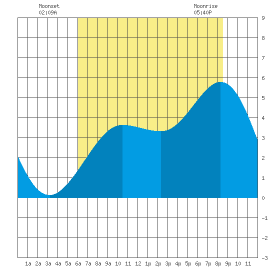 Farallon Island tide chart for Wednesday, July 17, 2024