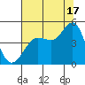 Farallon Island tide chart for Wednesday, July 17, 2024