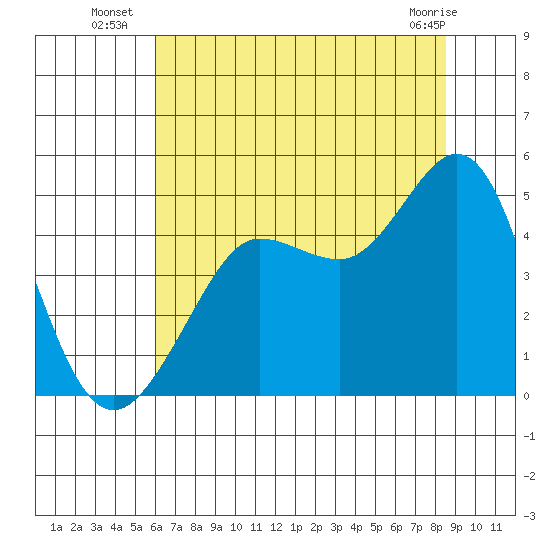 Farallon Island tide chart for Thursday, July 18, 2024