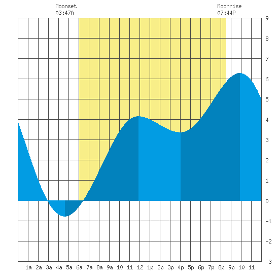 Farallon Island tide chart for Friday, July 19, 2024