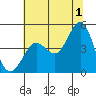 Farallon Island tide chart for Monday, July 1, 2024