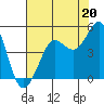 Farallon Island tide chart for Saturday, July 20, 2024