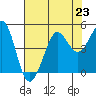 Farallon Island tide chart for Tuesday, July 23, 2024