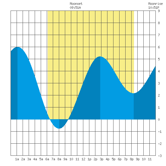 Farallon Island tide chart for Wednesday, July 24, 2024