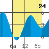 Farallon Island tide chart for Wednesday, July 24, 2024