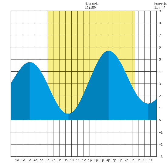 Farallon Island tide chart for Friday, July 26, 2024