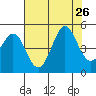 Farallon Island tide chart for Friday, July 26, 2024