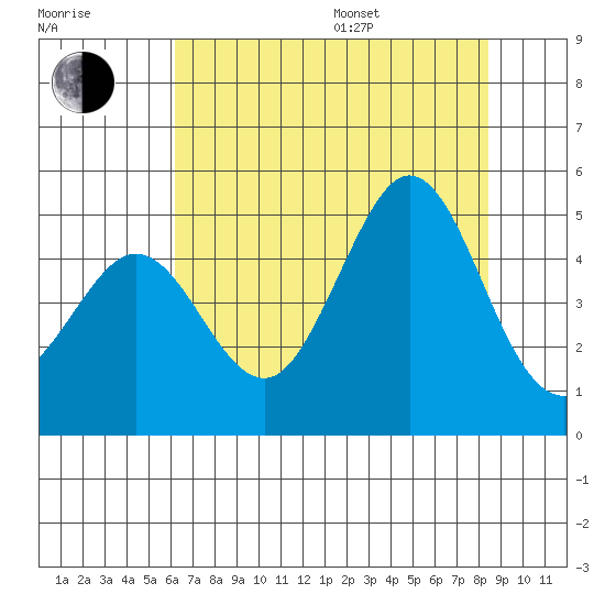 Farallon Island tide chart for Saturday, July 27, 2024