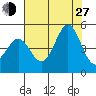 Farallon Island tide chart for Saturday, July 27, 2024