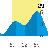 Farallon Island tide chart for Monday, July 29, 2024