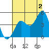 Farallon Island tide chart for Tuesday, July 2, 2024