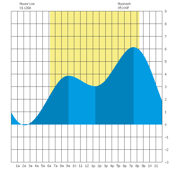 Farallon Island tide chart for Tuesday, July 30, 2024