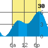 Farallon Island tide chart for Tuesday, July 30, 2024