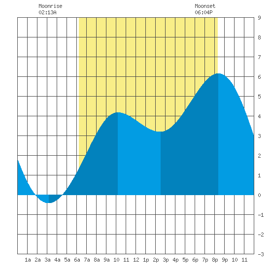Farallon Island tide chart for Wednesday, July 31, 2024